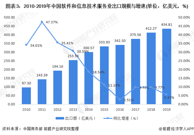 2021年中国数字服务贸易发展现状与出口竞争分析 软件和